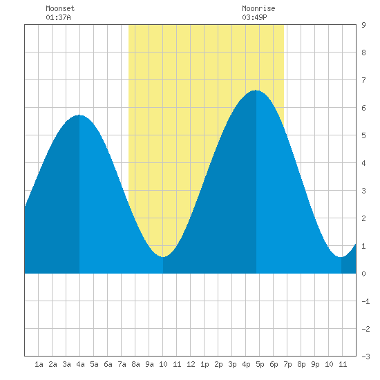 Fernandina Beach tide chart for Monday, October 23, 2023