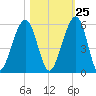 Fernandina Beach tide chart for Wednesday, October 25, 2023