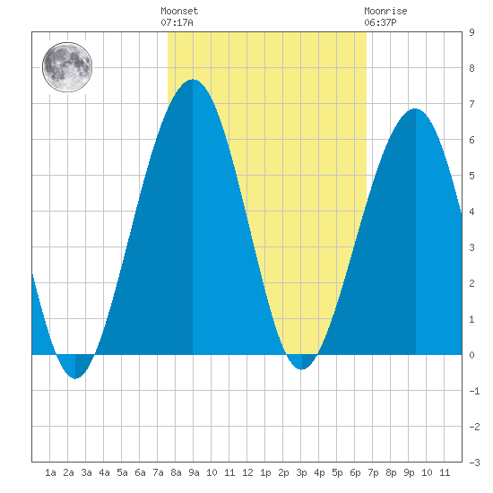 Fernandina Beach tide chart for Saturday, October 28, 2023