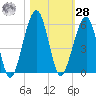 Fernandina Beach tide chart for Saturday, October 28, 2023