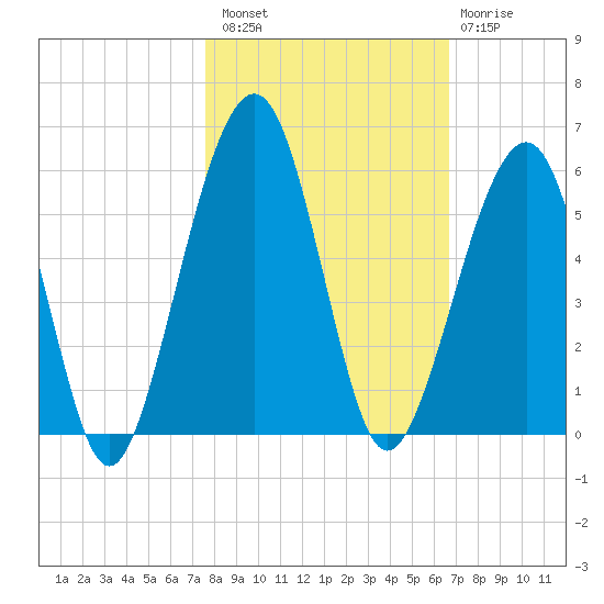 Fernandina Beach tide chart for Sunday, October 29, 2023