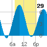 Fernandina Beach tide chart for Sunday, October 29, 2023