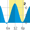 Fernandina Beach tide chart for Monday, October 2, 2023