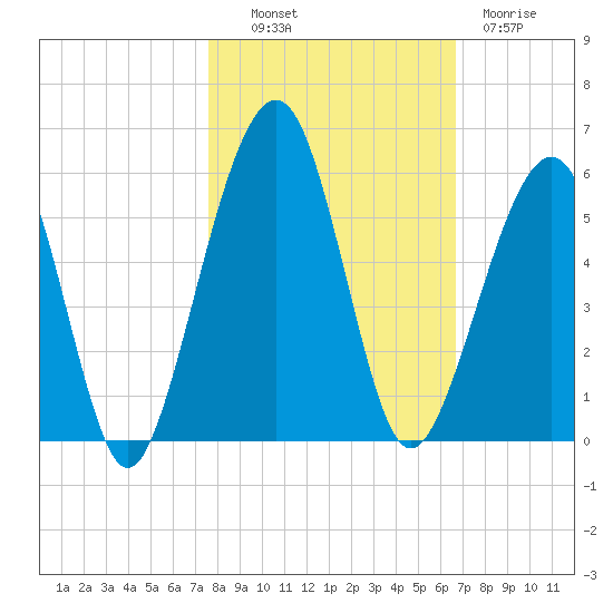 Fernandina Beach tide chart for Monday, October 30, 2023