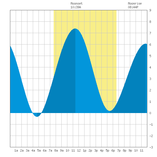 Fernandina Beach tide chart for Tuesday, October 31, 2023