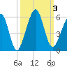 Fernandina Beach tide chart for Tuesday, October 3, 2023