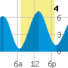 Fernandina Beach tide chart for Wednesday, October 4, 2023