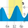 Fernandina Beach tide chart for Thursday, October 5, 2023