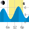 Fernandina Beach tide chart for Friday, October 6, 2023