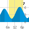 Fernandina Beach tide chart for Saturday, October 7, 2023