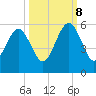 Fernandina Beach tide chart for Sunday, October 8, 2023