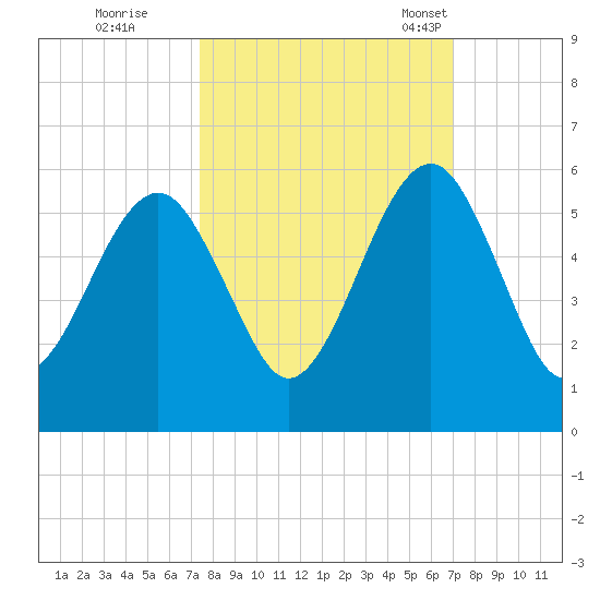 Fernandina Beach tide chart for Monday, October 9, 2023