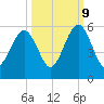 Fernandina Beach tide chart for Monday, October 9, 2023