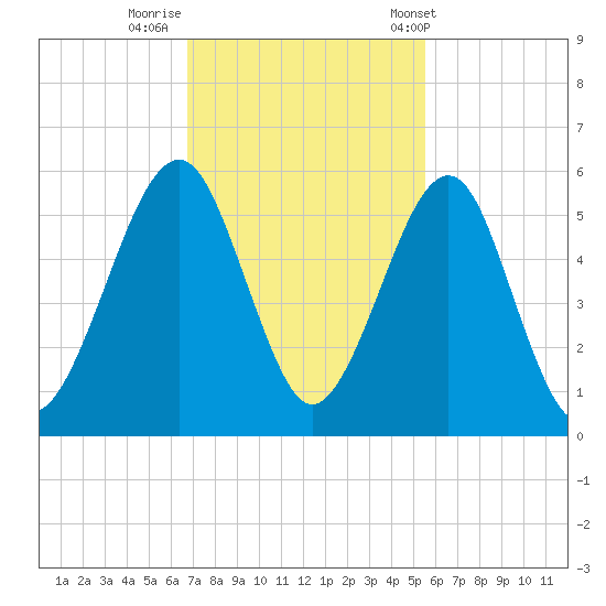 Fernandina Beach tide chart for Friday, November 10, 2023