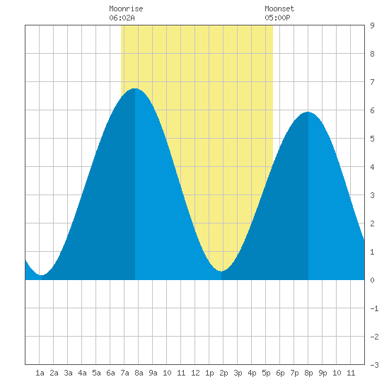 Fernandina Beach tide chart for Sunday, November 12, 2023