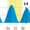 Fernandina Beach tide chart for Tuesday, November 14, 2023