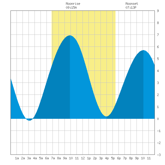 Fernandina Beach tide chart for Wednesday, November 15, 2023