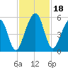 Fernandina Beach tide chart for Saturday, November 18, 2023