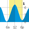 Fernandina Beach tide chart for Wednesday, November 1, 2023