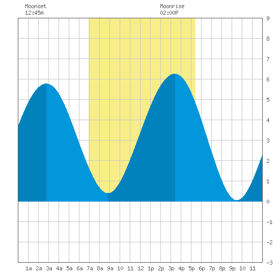 Fernandina Beach tide chart for Tuesday, November 21, 2023