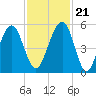 Fernandina Beach tide chart for Tuesday, November 21, 2023