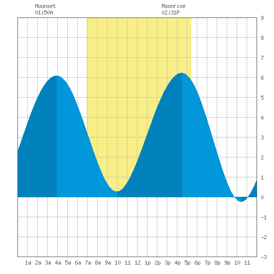 Fernandina Beach tide chart for Wednesday, November 22, 2023