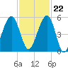 Fernandina Beach tide chart for Wednesday, November 22, 2023