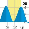 Fernandina Beach tide chart for Thursday, November 23, 2023