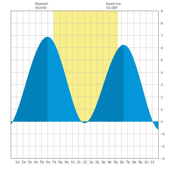 Fernandina Beach tide chart for Friday, November 24, 2023