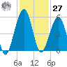 Fernandina Beach tide chart for Monday, November 27, 2023