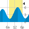 Fernandina Beach tide chart for Saturday, November 4, 2023