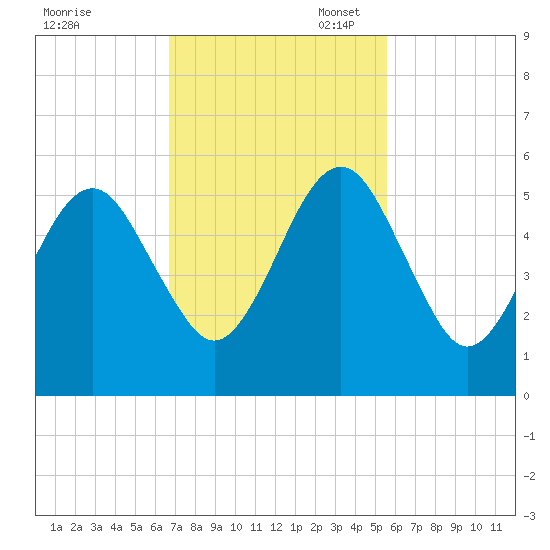 Fernandina Beach tide chart for Monday, November 6, 2023