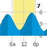 Fernandina Beach tide chart for Tuesday, November 7, 2023