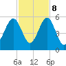 Fernandina Beach tide chart for Wednesday, November 8, 2023
