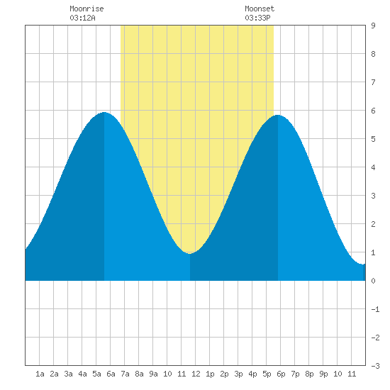 Fernandina Beach tide chart for Thursday, November 9, 2023