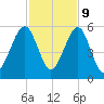 Fernandina Beach tide chart for Thursday, November 9, 2023