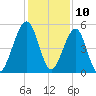 Fernandina Beach tide chart for Sunday, December 10, 2023