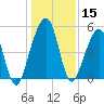 Fernandina Beach tide chart for Friday, December 15, 2023