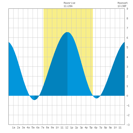 Fernandina Beach tide chart for Sunday, December 17, 2023