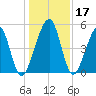 Fernandina Beach tide chart for Sunday, December 17, 2023