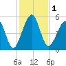 Fernandina Beach tide chart for Friday, December 1, 2023