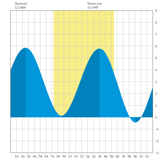 Fernandina Beach tide chart for Wednesday, December 20, 2023