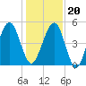 Fernandina Beach tide chart for Wednesday, December 20, 2023