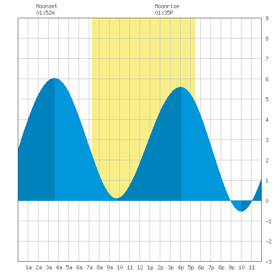 Fernandina Beach tide chart for Thursday, December 21, 2023