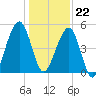 Fernandina Beach tide chart for Friday, December 22, 2023