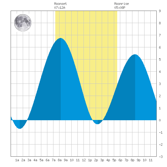 Fernandina Beach tide chart for Tuesday, December 26, 2023