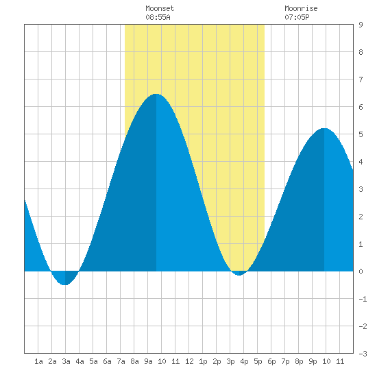 Fernandina Beach tide chart for Thursday, December 28, 2023