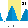 Fernandina Beach tide chart for Friday, December 29, 2023