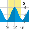 Fernandina Beach tide chart for Saturday, December 2, 2023
