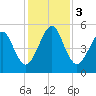 Fernandina Beach tide chart for Sunday, December 3, 2023